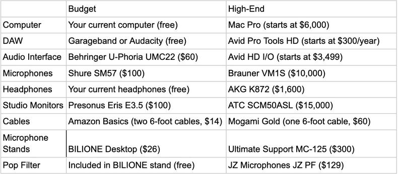 Sample costs for voiceover equipment