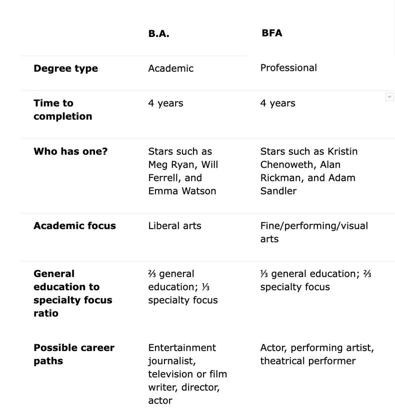 bfa vs ba creative writing