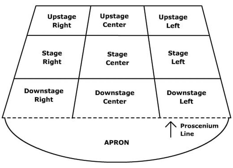 Stage areas