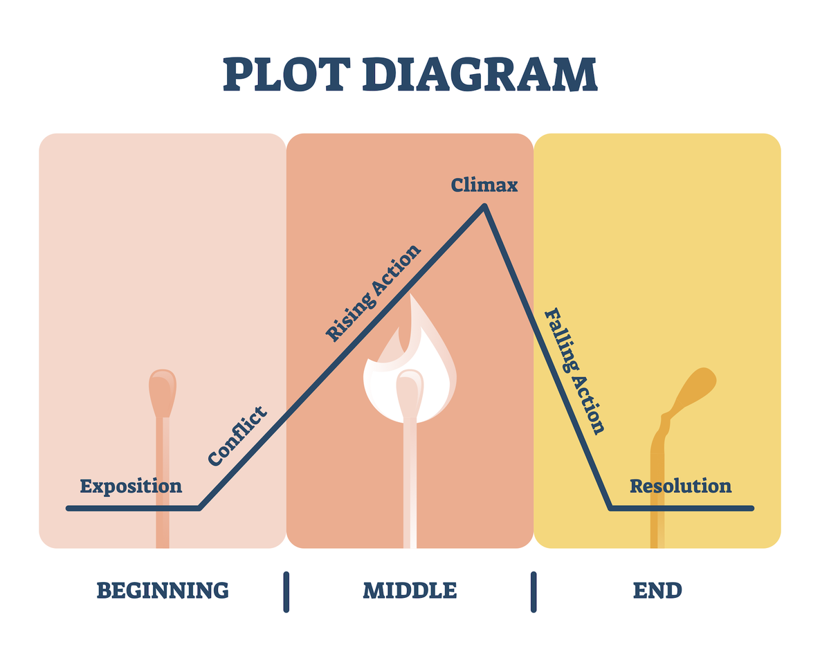 PLOT: rising action, climax, falling action, resolution 