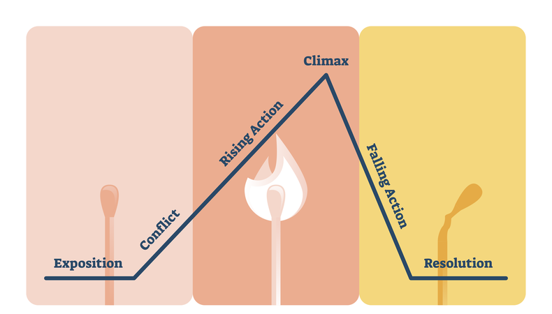 what-is-rising-action-in-a-story-how-to-create-conflict-backstage