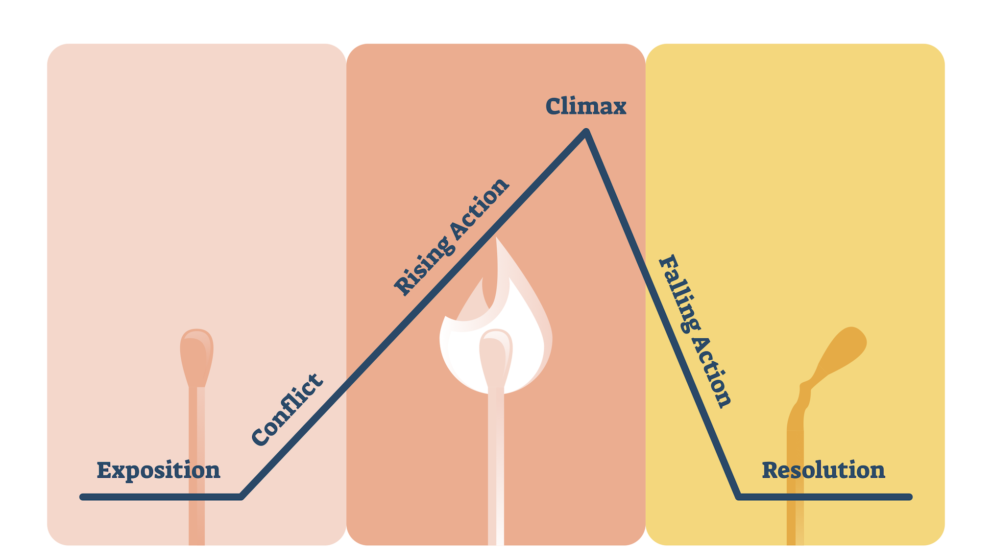 Rising Action: Where the Story Really Happens (With Examples)