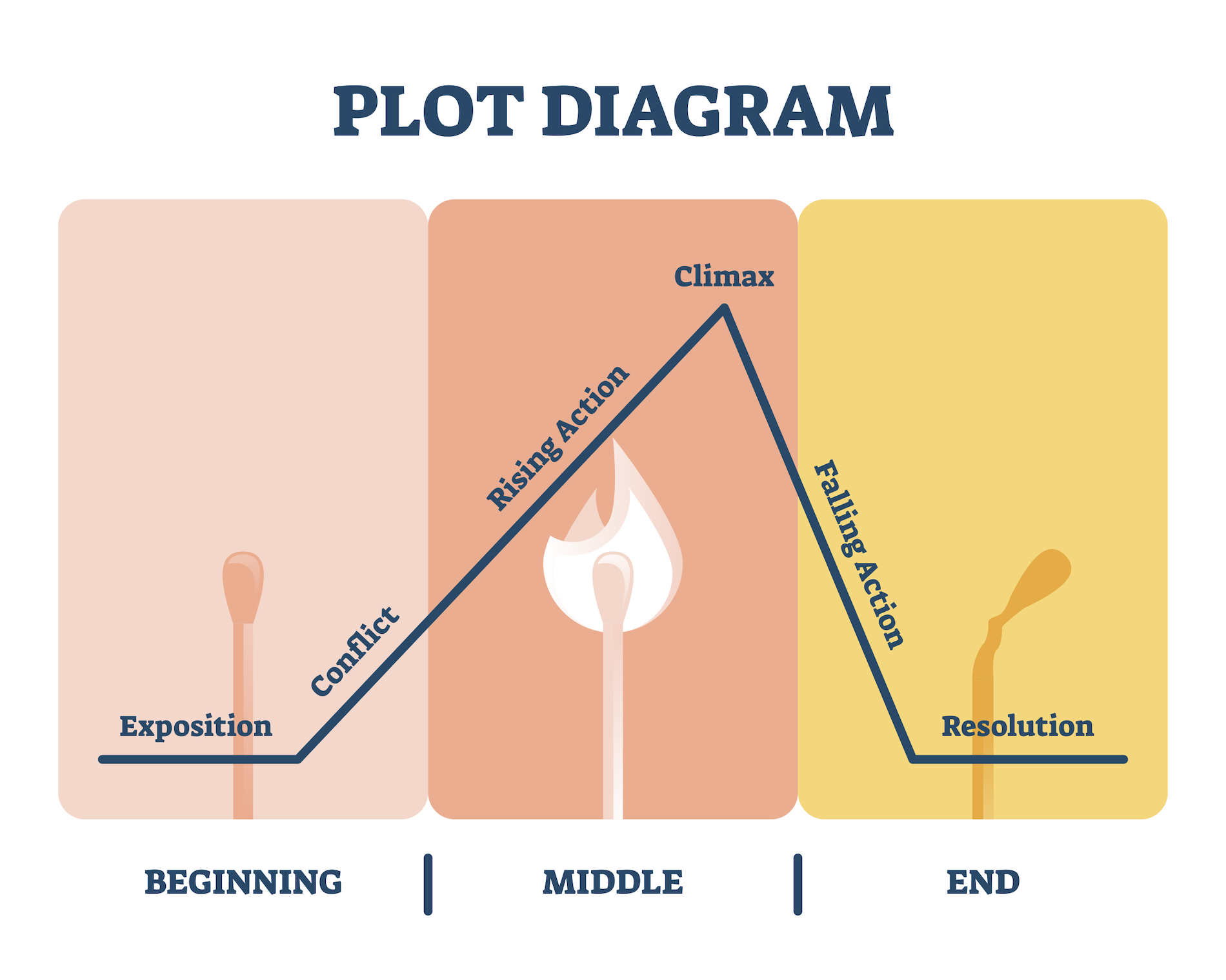 What is the conflict climax and resolution?