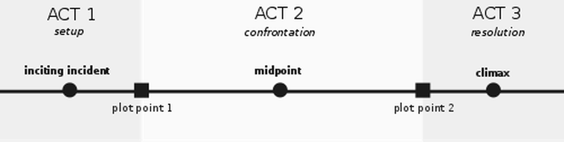 Three-act structure