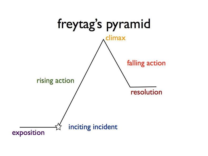 5 elements of dramatic structure